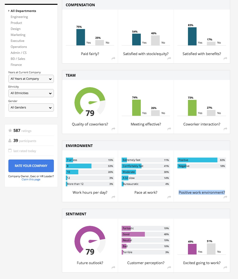 Here, you can see how ratings change based on department, gender and ethnicity 