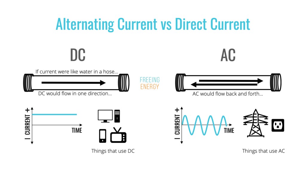 Alternating current AC compared to direct current DC, depicted as water flow oscillating back and forth versus flowing steadily in one direction