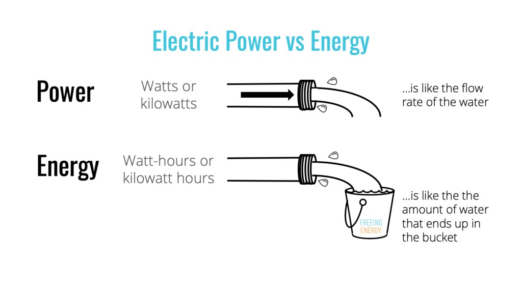 Electric power versus electric energy visualized as different water flow scenarios, emphasizing volume and duration