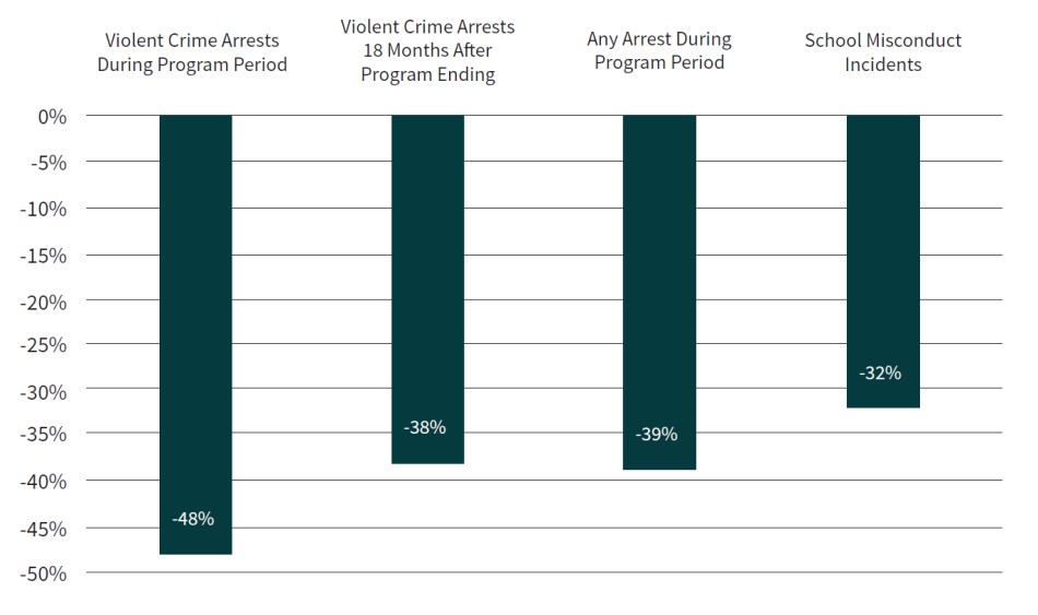YAP Participants Reduced Recidivism