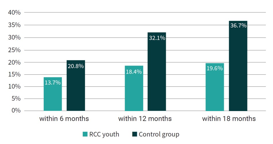 Restorative Justice Works