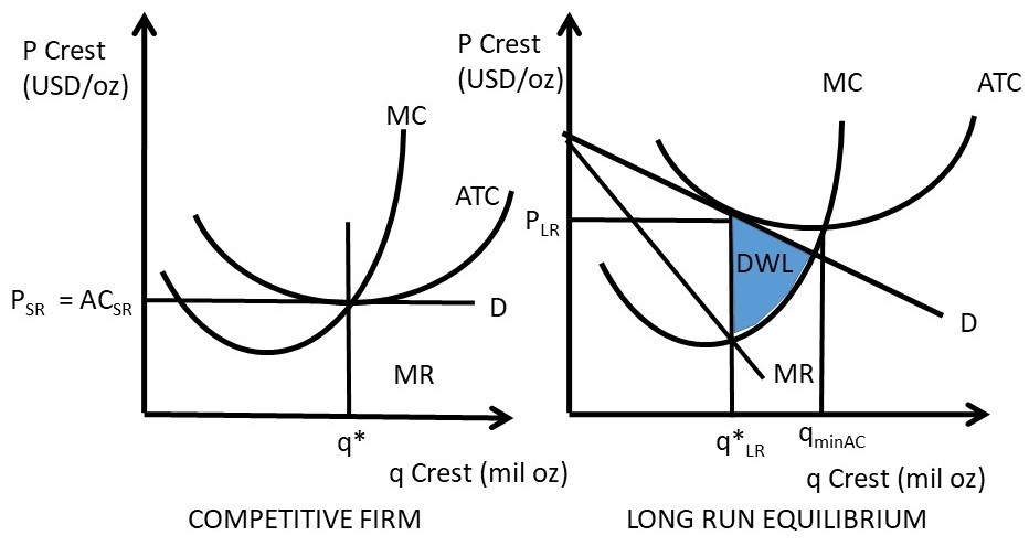 Figure 5.4 Comparison of Efficiency for Competition and Monopolistic Competition