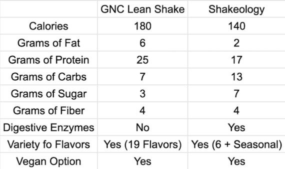 GNC Lean Shake vs Shakeology
