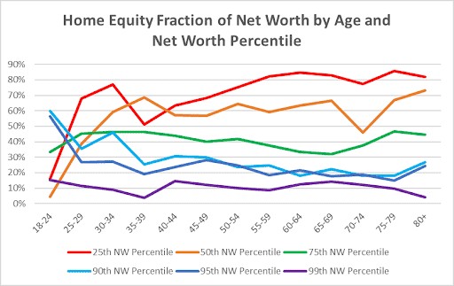 Home Equity Fraction of Net Worth by Age and Net Worth Percentile