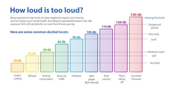 Illustration showing how loud is too loud regarding decibel levels and potential hearing damage.