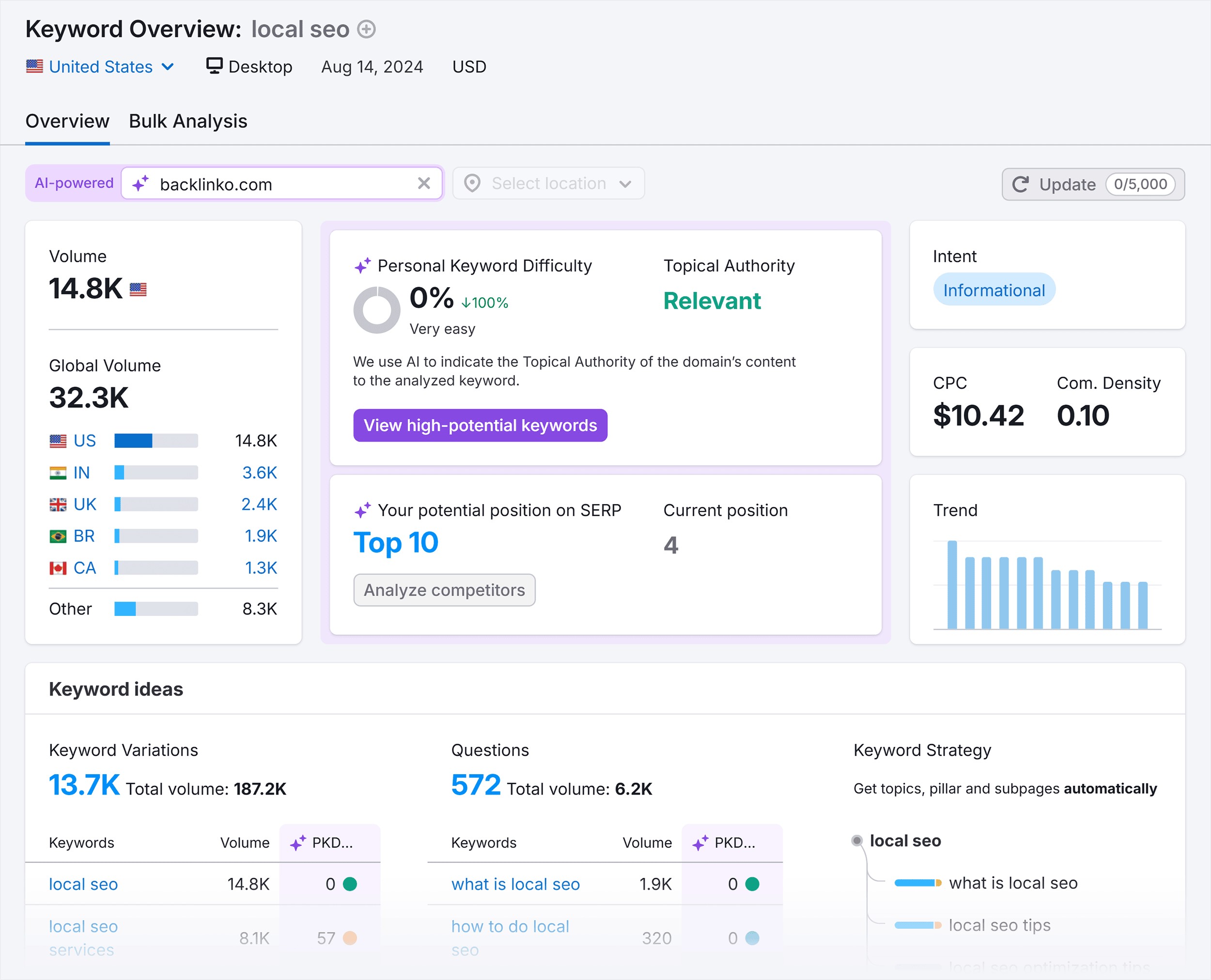 Keyword Overview – Local SEO