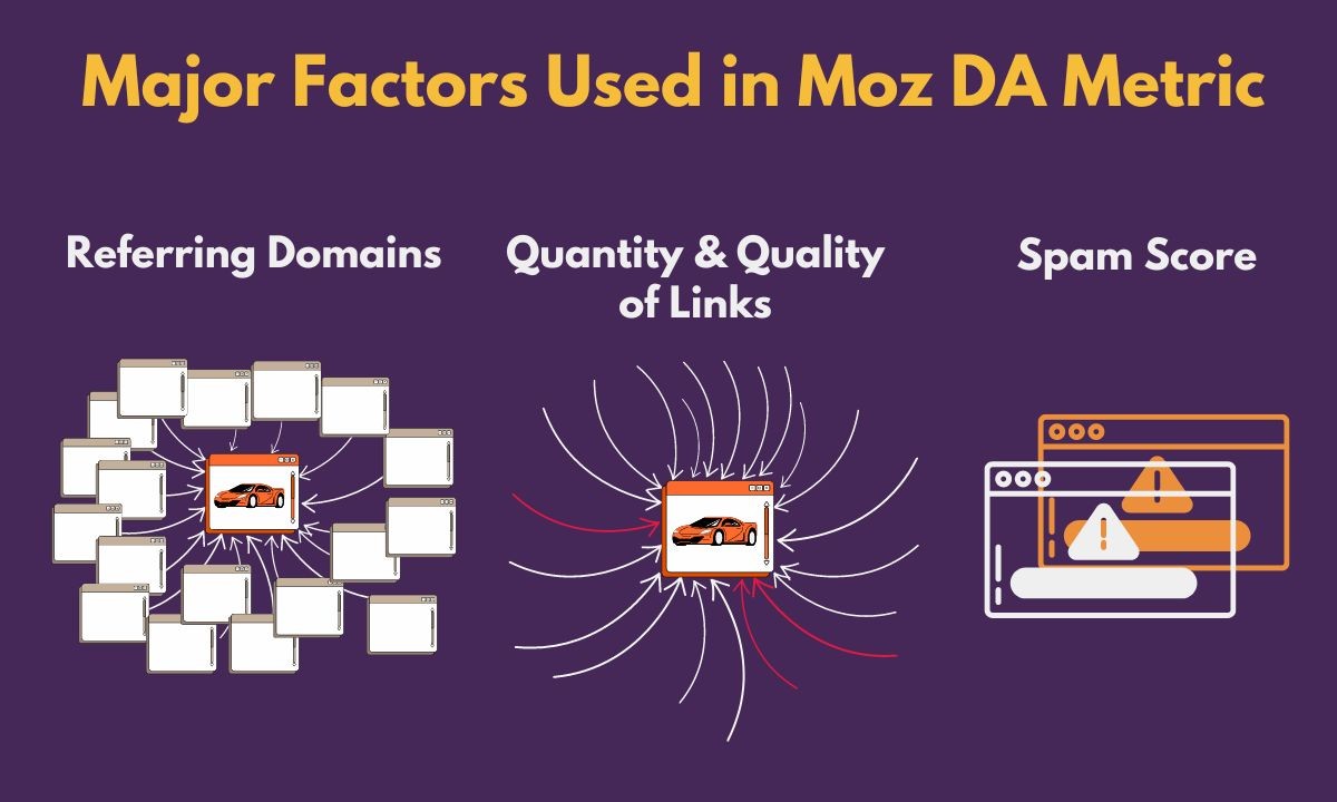 Moz DA factors illustration