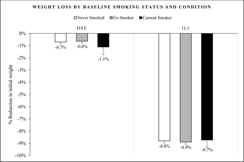Comparing risks of smoking and obesity