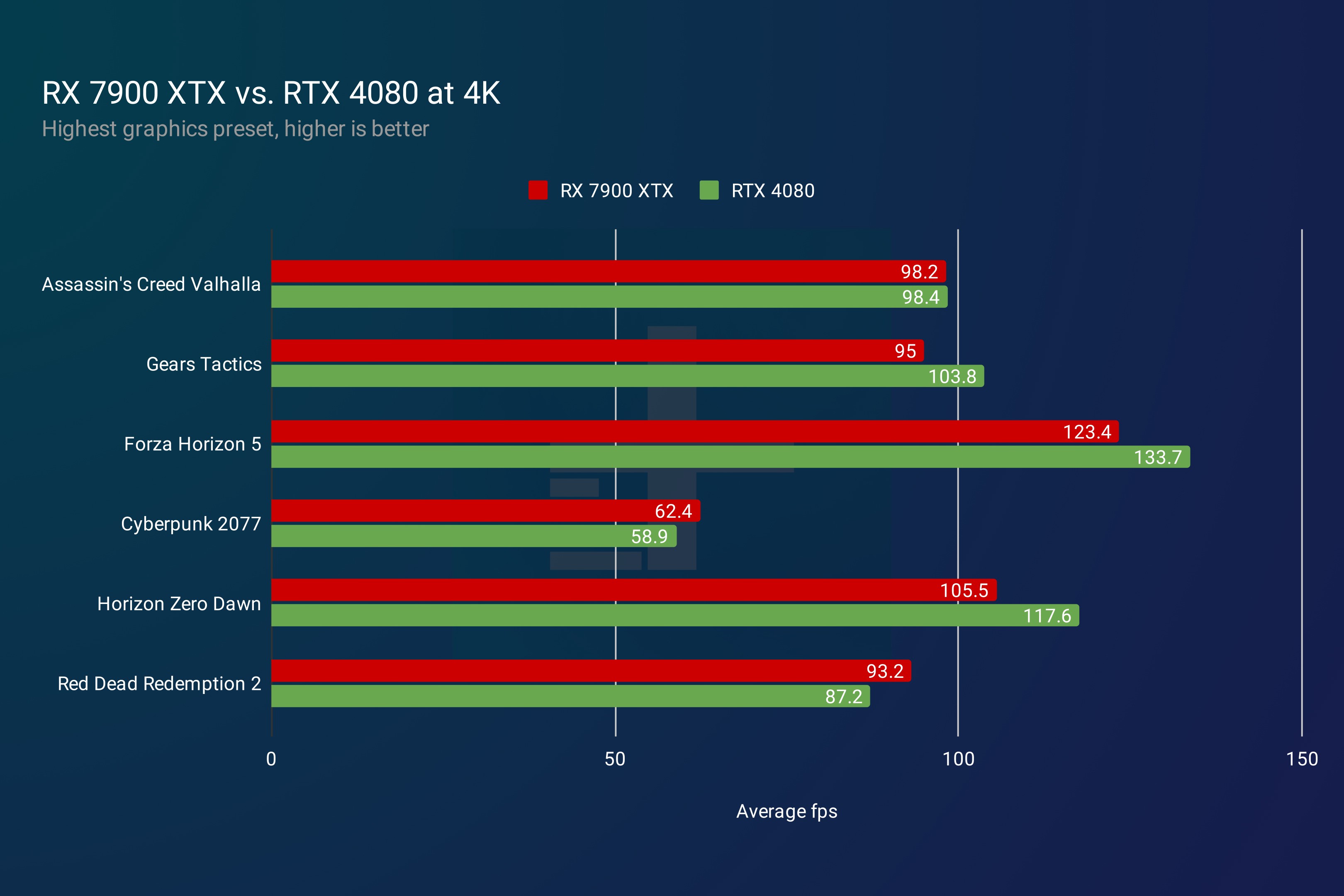 RX 7900 XTX vs RTX 4080 in Gaming