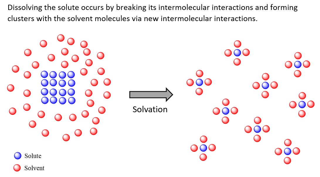 Solvation Breaks the Intermolecular Interactions Between Solute Molecules
