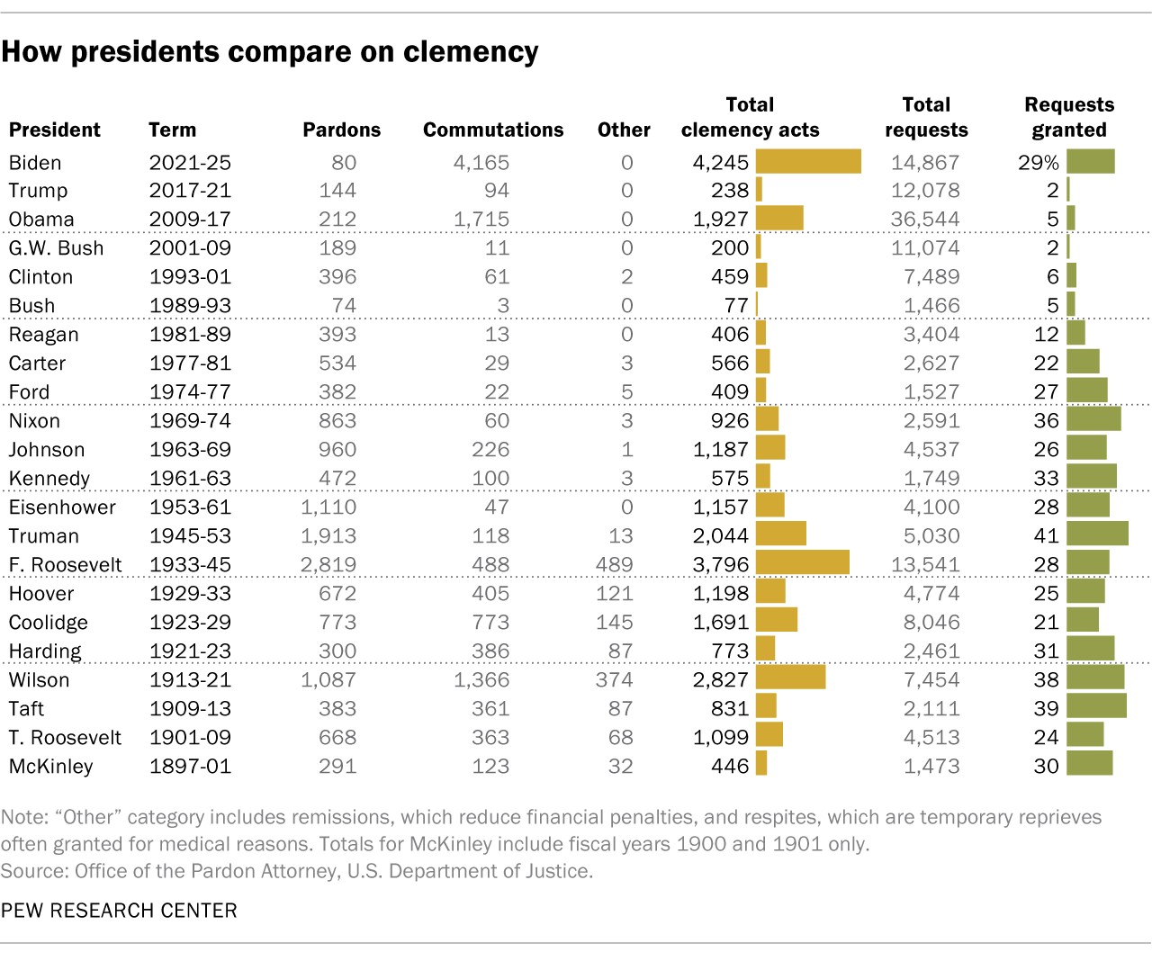 A table showing how presidents compare on clemency.