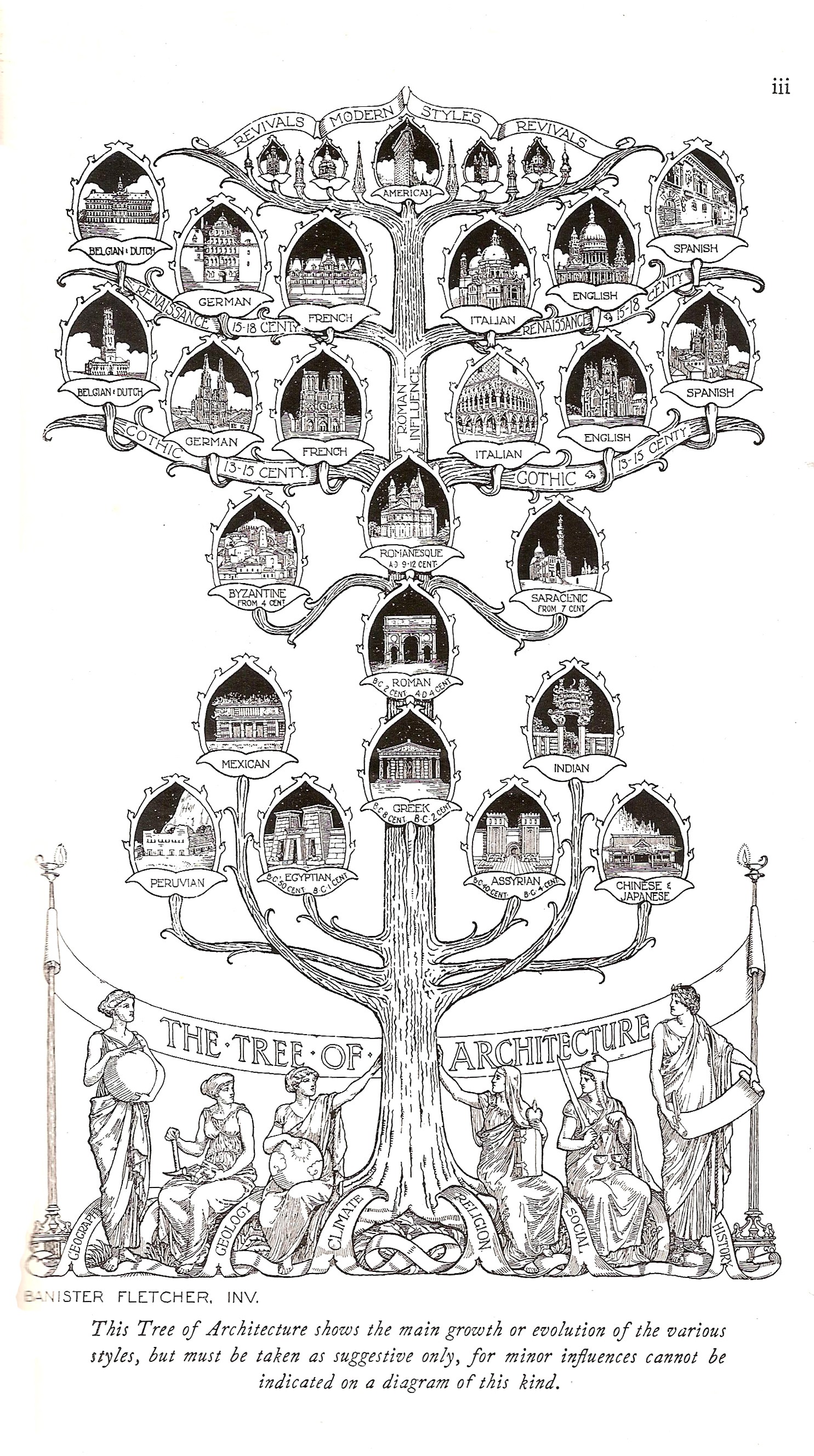 The tree diagram illustrates the evolution of architectural styles and their relationships.