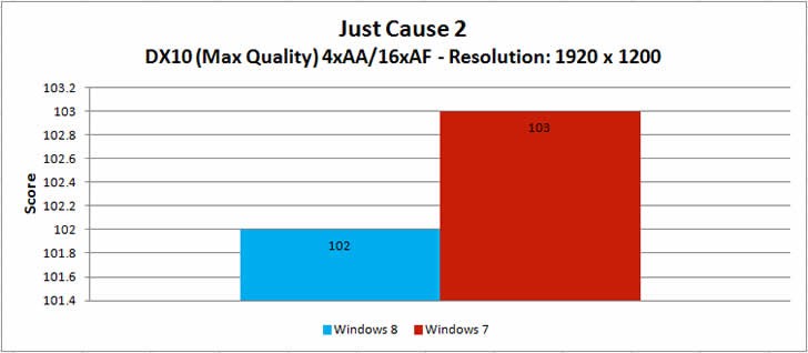 windows-8-vs-windows-7-speed-performance-just-cause-2-b