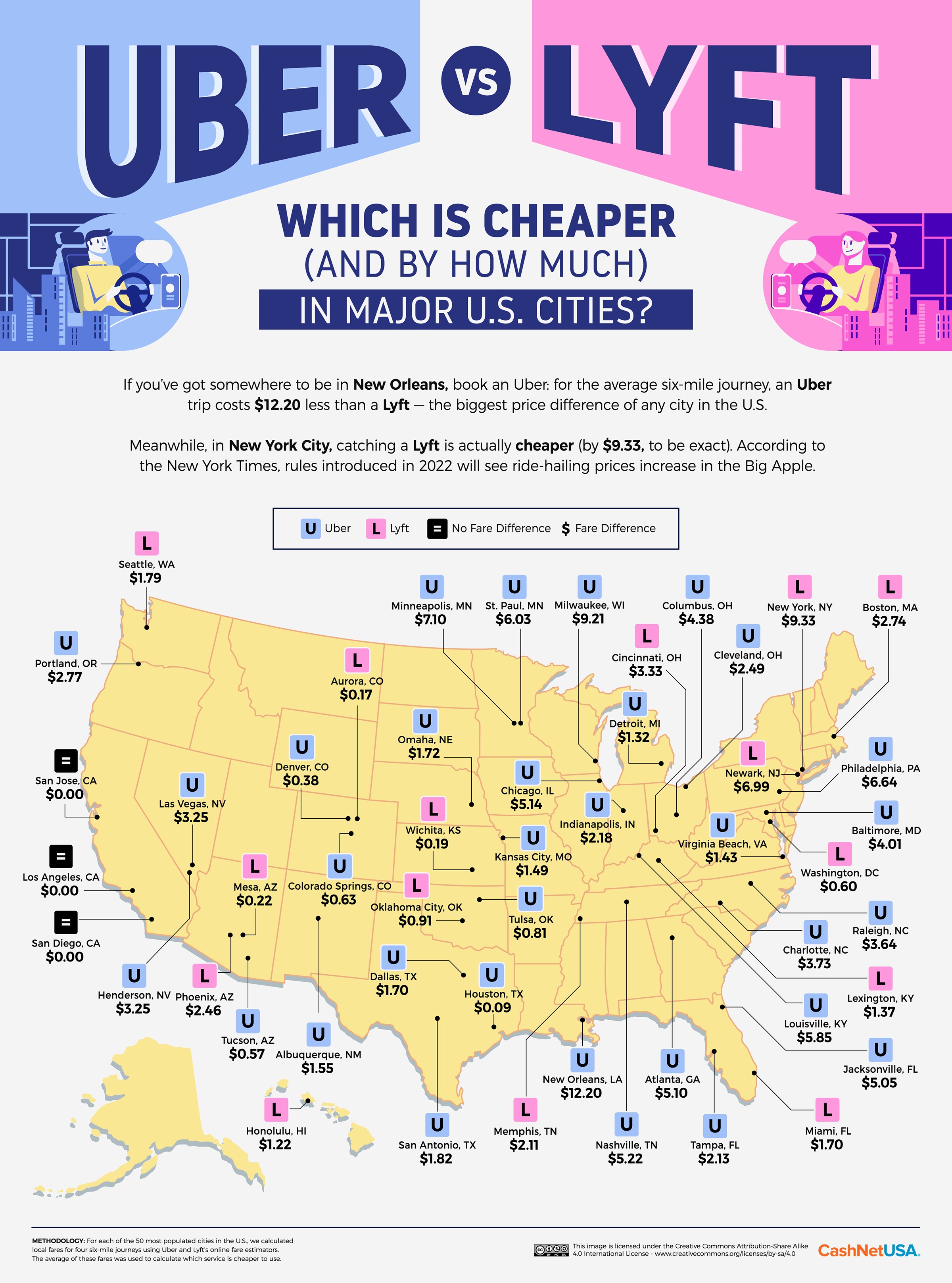 Uber vs Lyft Price Comparison