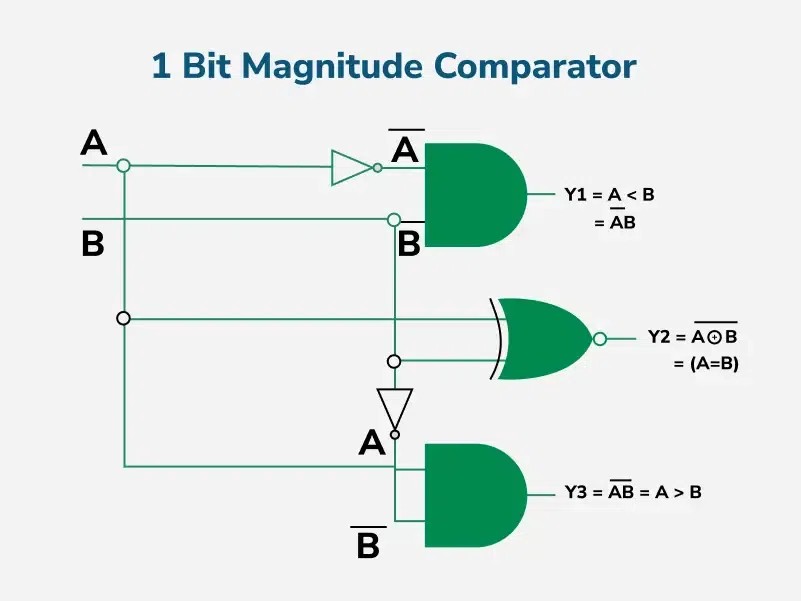 1-Bit-Magnitude-Comparator