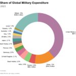 Comparison of global military spending by country in 2023, highlighting the top 15 nations and their respective expenditures.