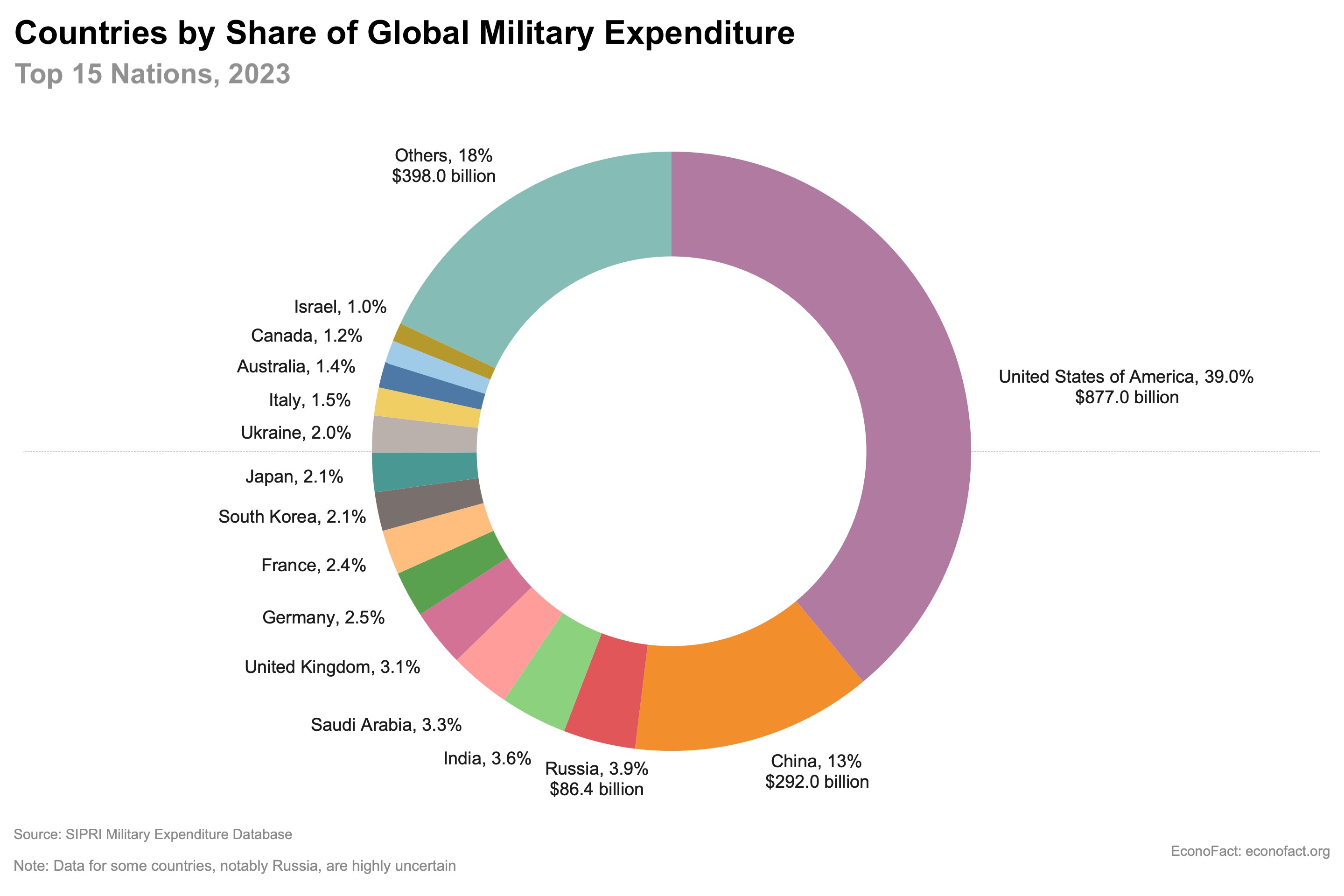 Comparison of global military spending by country in 2023, highlighting the top 15 nations and their respective expenditures.
