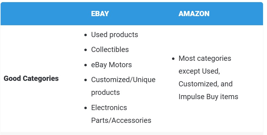 Comparison of popular product categories on Amazon and eBay