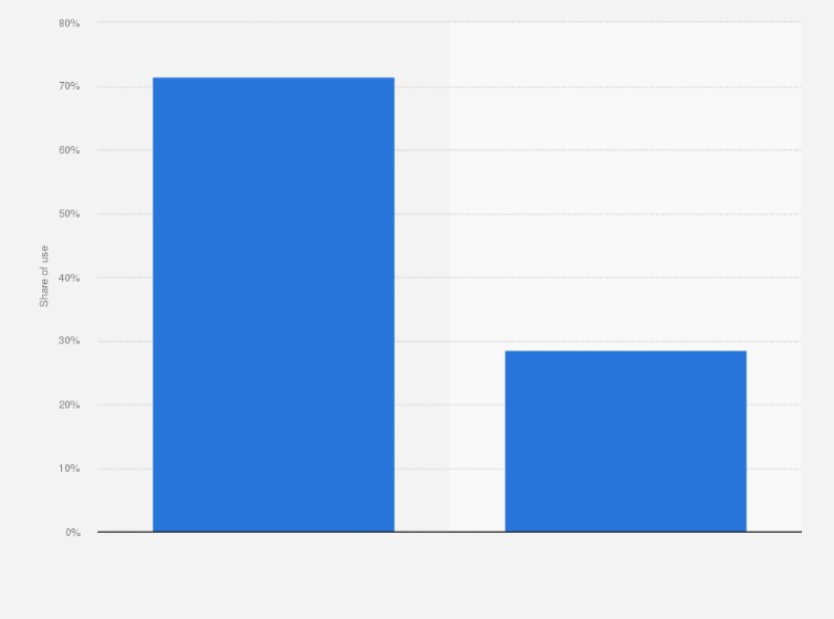 A graph showing the increasing market share of lab-grown diamonds compared to natural diamonds.