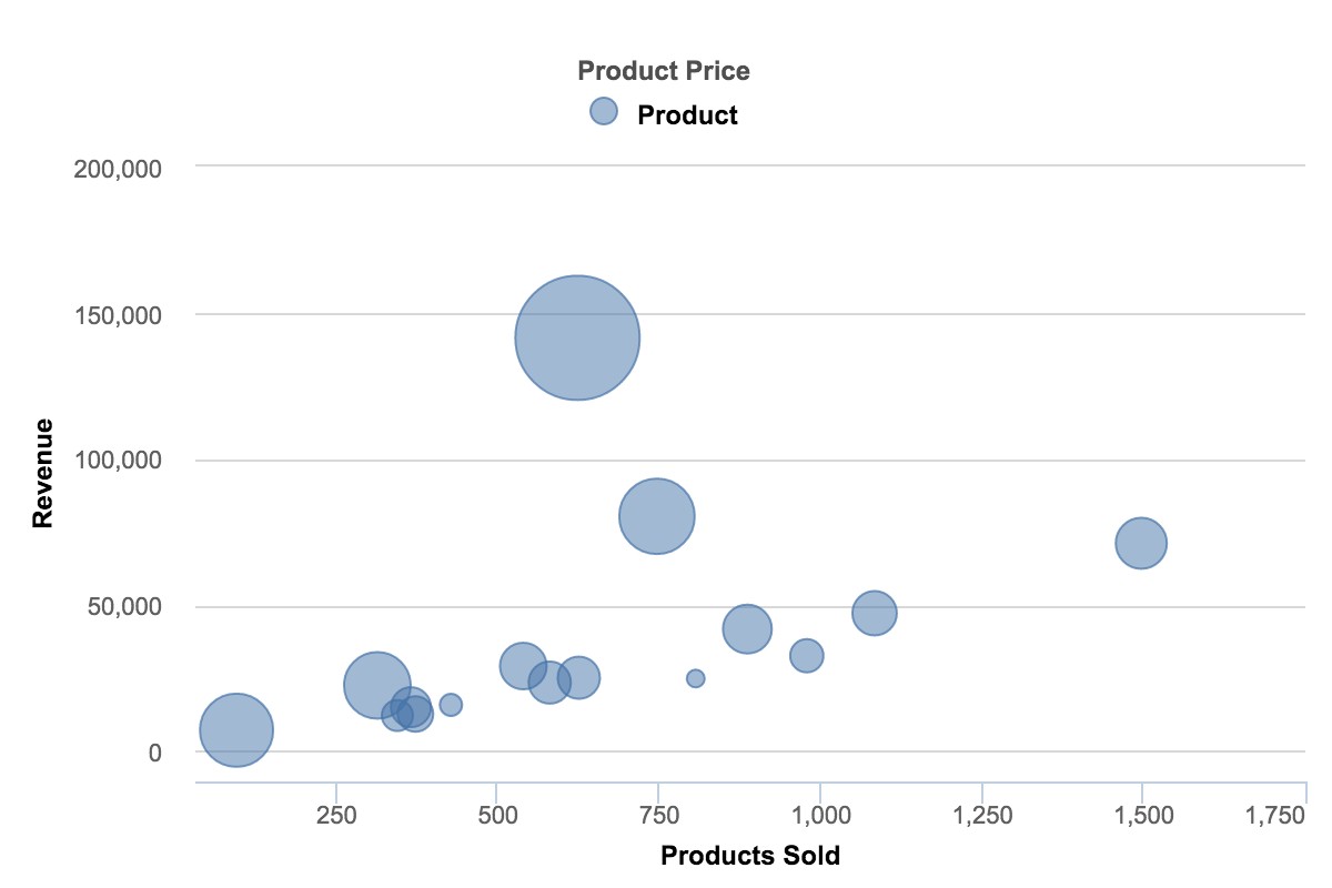 Bubble Chart Comparing Three Variables