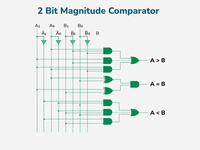 2-Bit-Magnitude-Comparator