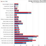 Nova Scotia Food Prices Compared To National Averages In March 2025