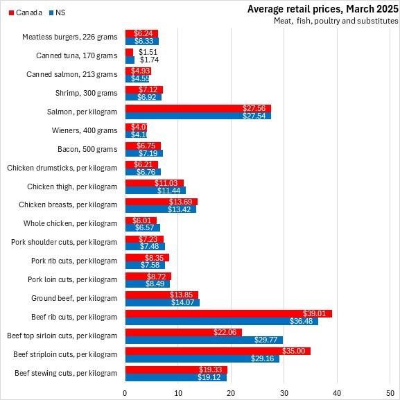 Nova Scotia Food Prices Compared To National Averages In March 2025