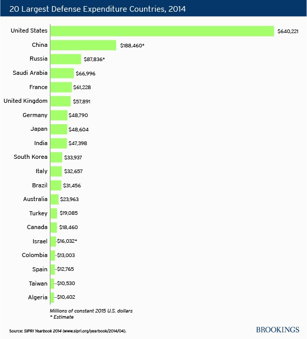 military expenditure