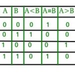 1-Bit Magnitude Comparator