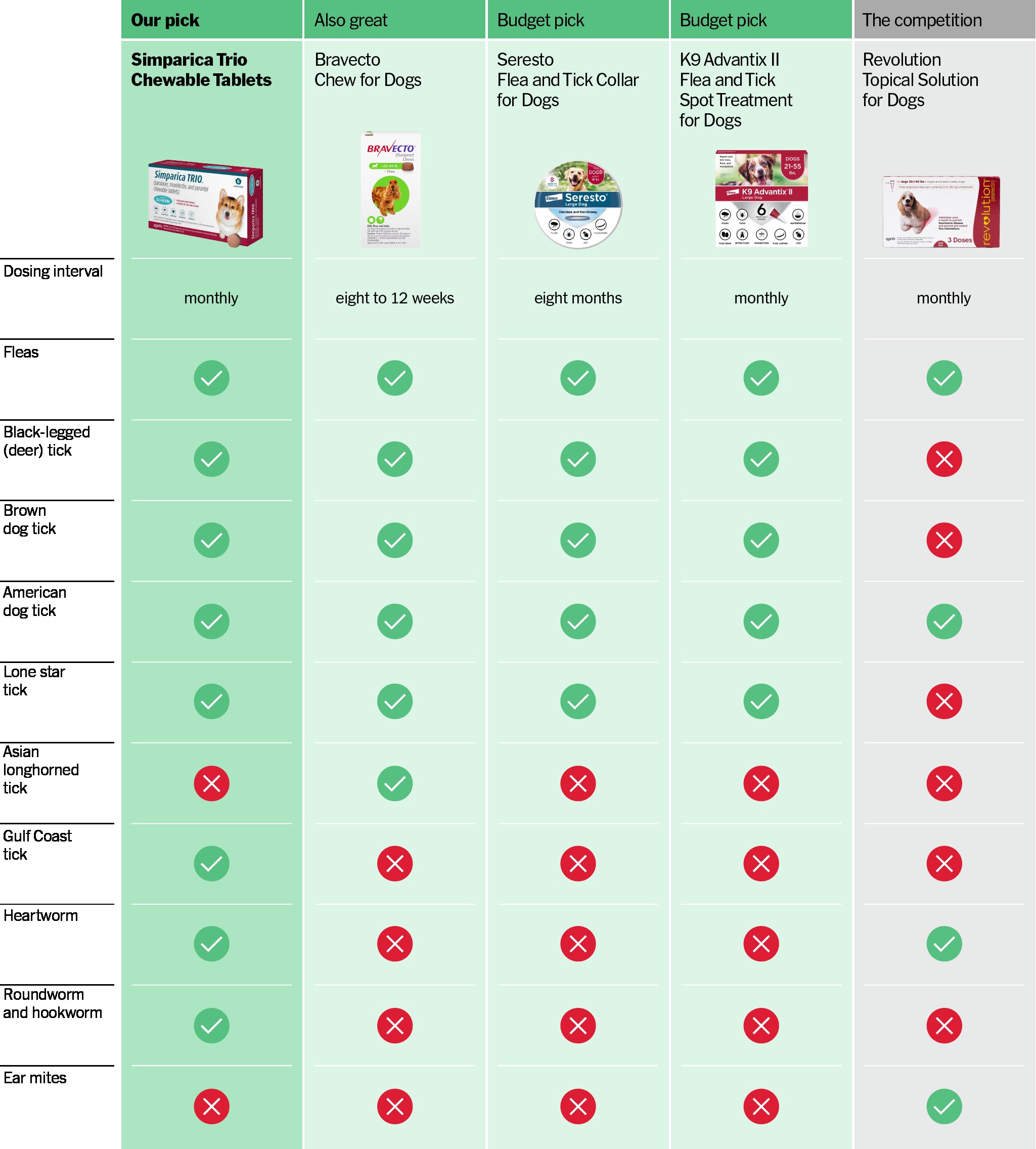 A chart comparing our treatment picks for dogs and the pests they help fight.