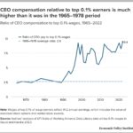 CEO Compensation relative to top 0.1% earners is much higher than it was in the 1965–1978 period: Ratio of CEO compensation to top 0.1% wages, 1965–2022