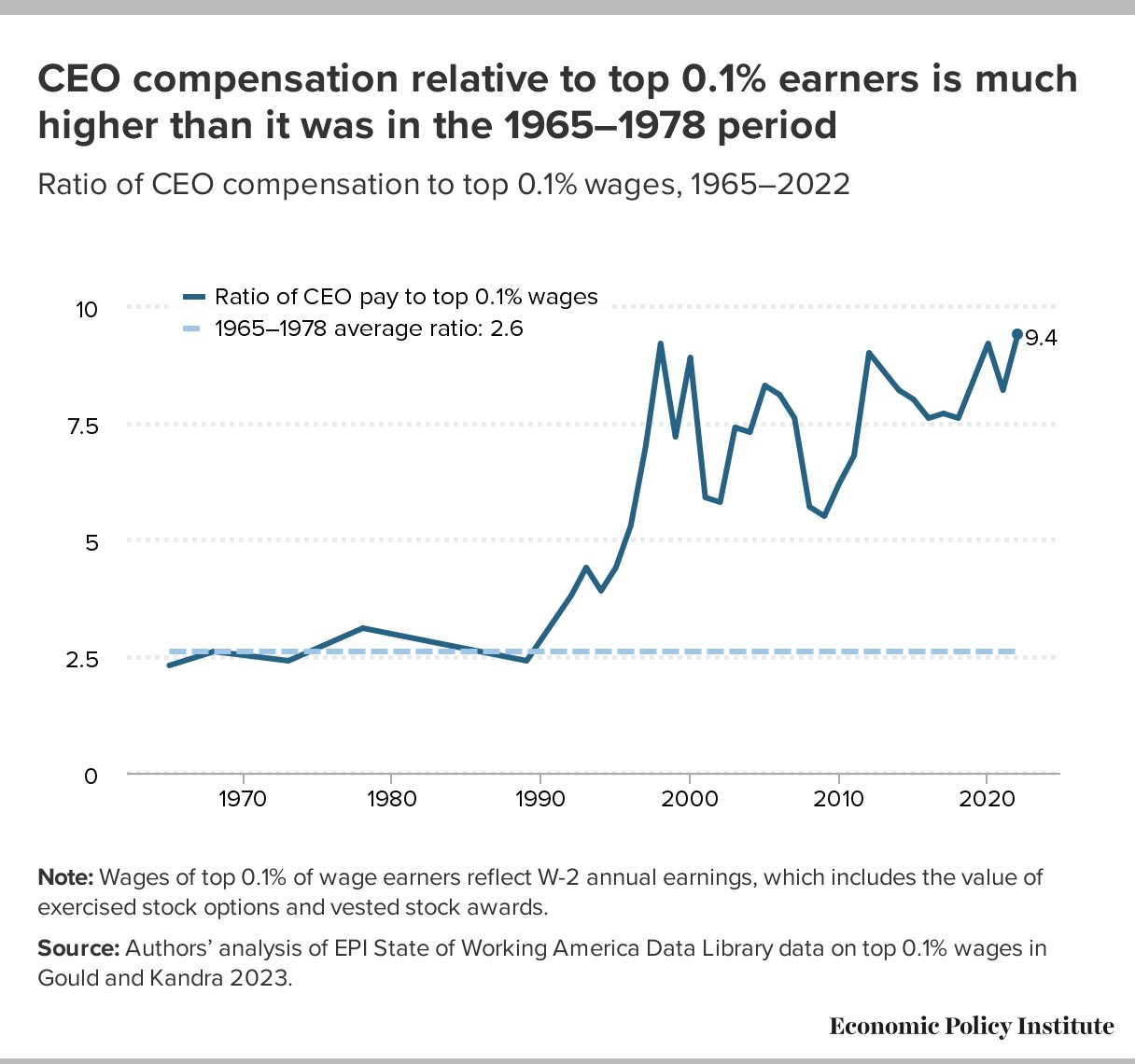 CEO Compensation relative to top 0.1% earners is much higher than it was in the 1965–1978 period: Ratio of CEO compensation to top 0.1% wages, 1965–2022