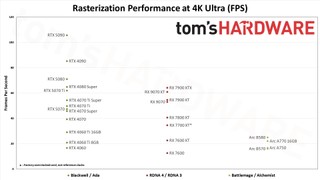 GPU Benchmarks Hierarchy performance charts