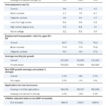 Economic Indicators