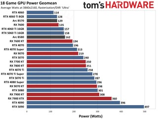 Charts illustrating GPU power consumption at 4K Ultra settings
