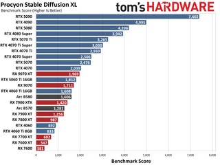 GPU Benchmarks Hierarchy performance charts showcasing relative performance in content creation