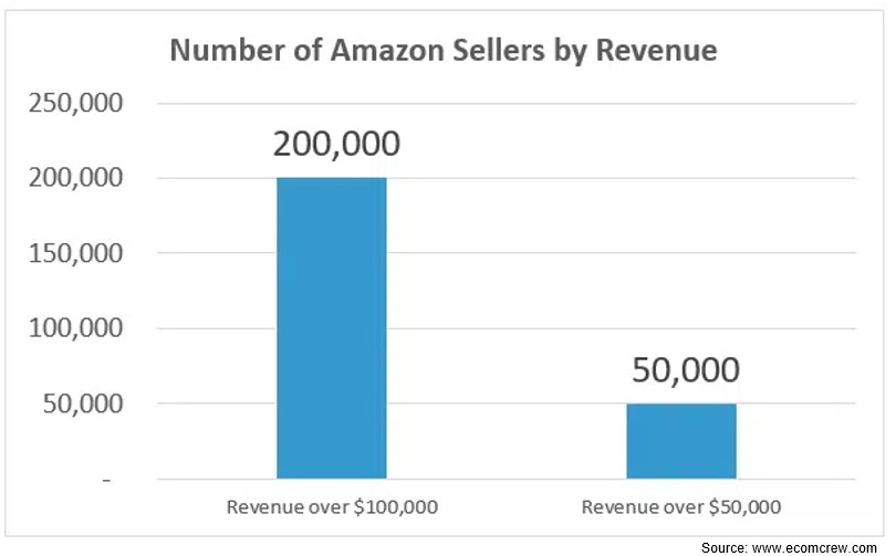 Chart showing the increasing number of sellers on Amazon making over 0,000 in revenue