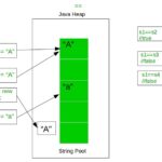 String comparison using == operator in Java