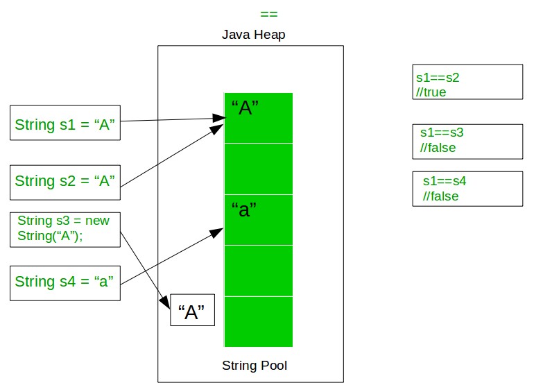 String comparison using == operator in Java