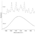 IR spectrum of water vapor at different resolutions