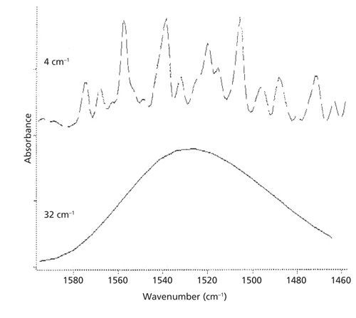 IR spectrum of water vapor at different resolutions