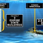 Titanic Wreckage Depth