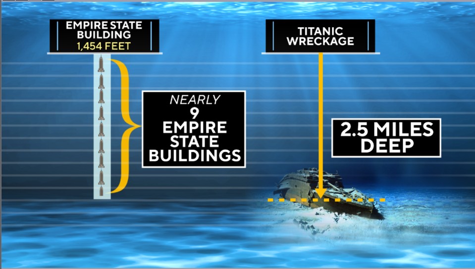 Titanic Wreckage Depth