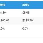 Amazon and eBay revenue comparison highlighting Amazon's significant lead