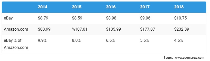 Amazon and eBay revenue comparison highlighting Amazon's significant lead