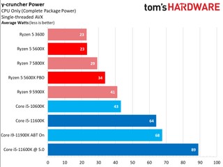 Pricing and Value Comparison: Ryzen 5 5600X vs Core i5-11600K