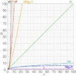 Big O Notation Chart