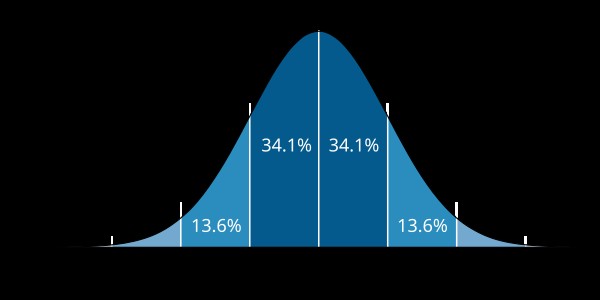Interpreting Standard Deviation