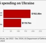 A BBC graphic showing aid spending by the US on Ukraine