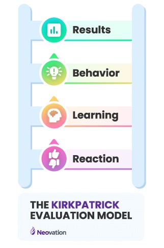The Kirkpatrick Evaluation Model. A 4-rung ladder with a label on each. From the bottom rung, going up: Reaction, learning, behavior, results.